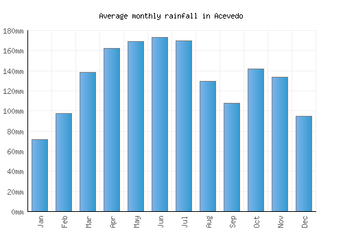 Acevedo monthly rainfall chart (mm)