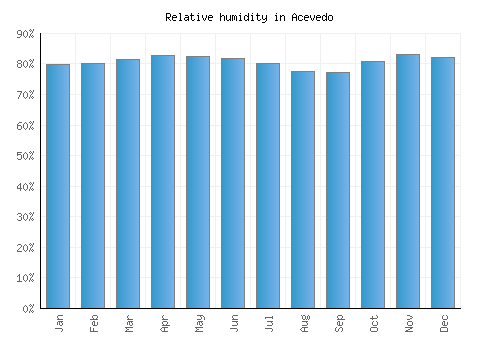 Acevedo relative humidity averages