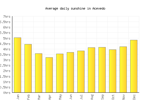 Acevedo average daily sunshine chart