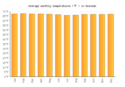 Acevedo average temperature chart (Fahrenheit)