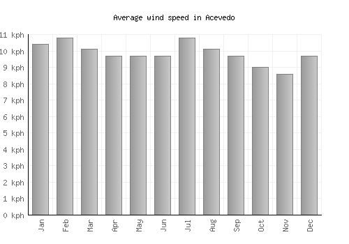 Acevedo average winspeed by month (km/h)