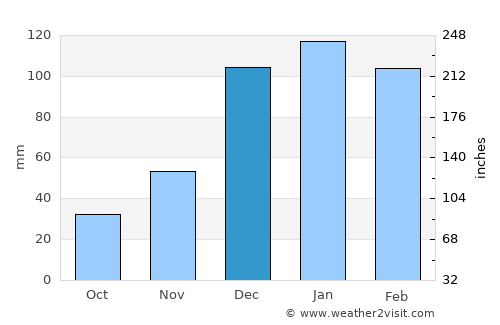 Achacachi average rain in December