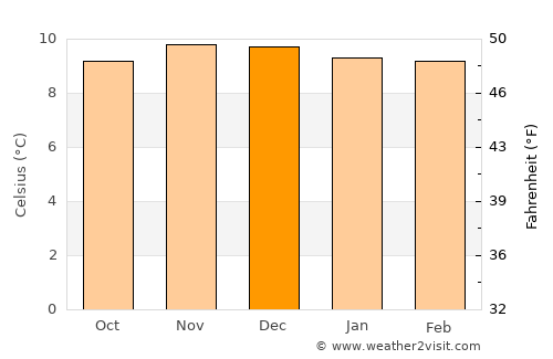 Achacachi average temperature in December