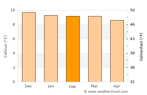 Achacachi average temperature in February
