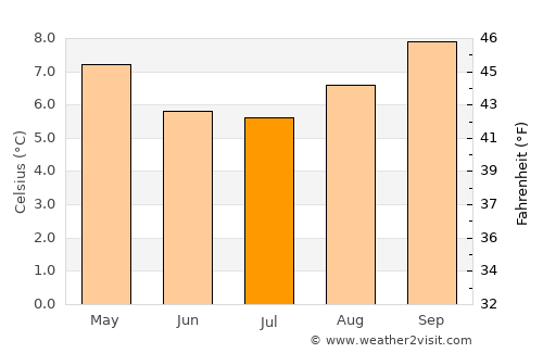 Achacachi average temperature in July
