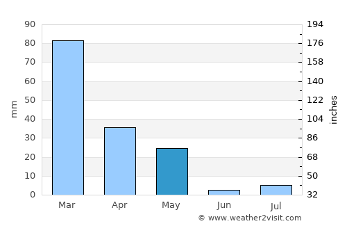 Achacachi average rain in May