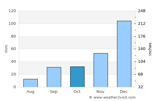 Achacachi average rain in October