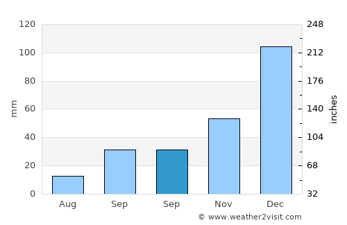 Achacachi average rain in September