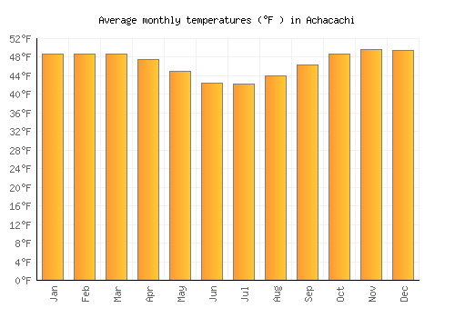 Achacachi average temperature chart (Fahrenheit)