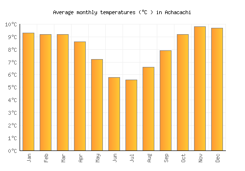 Achacachi average temperature chart (Celsius)