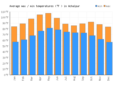 Achalpur average minimum / maximum temperatures (Fahrenheit)