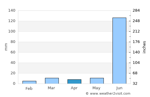 Achalpur average rain in April