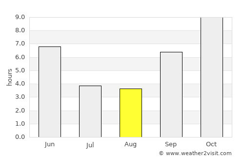 Achalpur average rain in August