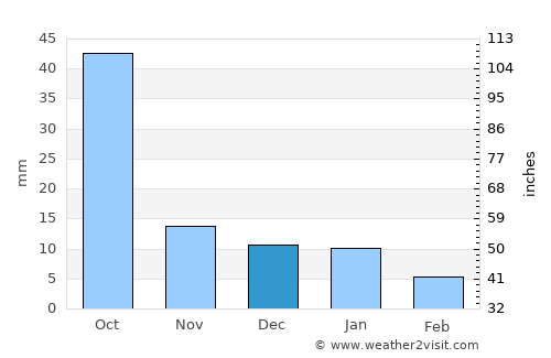 Achalpur average rain in December
