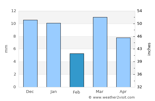 Achalpur average rain in February