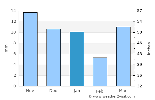 Achalpur average rain in January