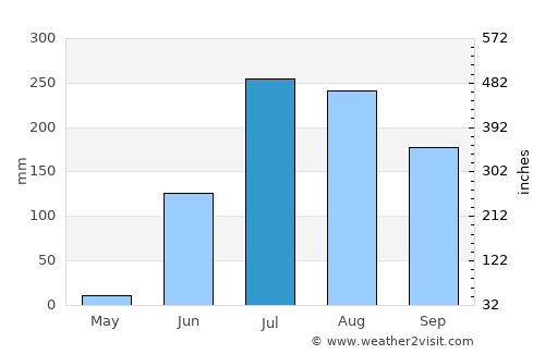 Achalpur average rain in July
