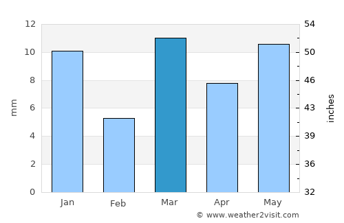 Achalpur average rain in March