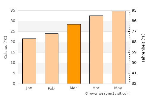 Achalpur average temperature in March