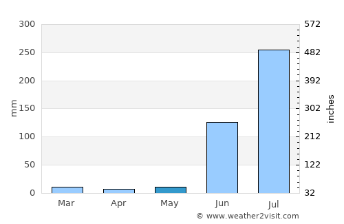 Achalpur average rain in May