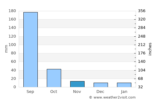 Achalpur average rain in November