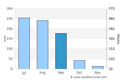 Achalpur average rain in September