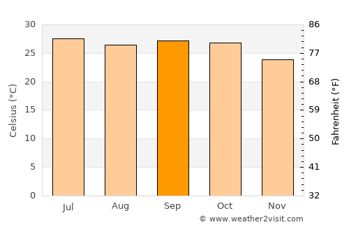 Achalpur average temperature in September