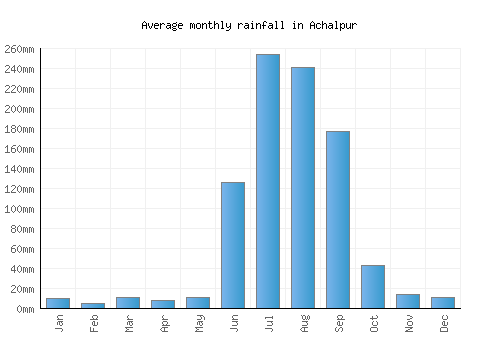 Achalpur monthly rainfall chart (mm)