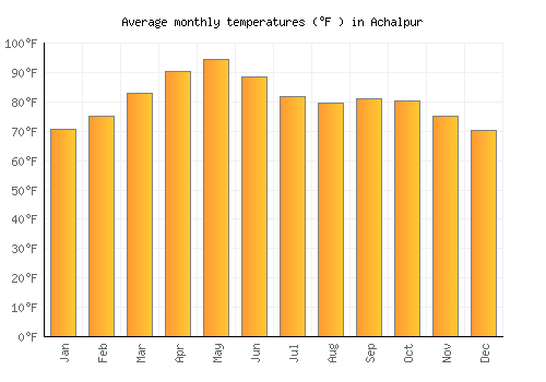 Achalpur average temperature chart (Fahrenheit)