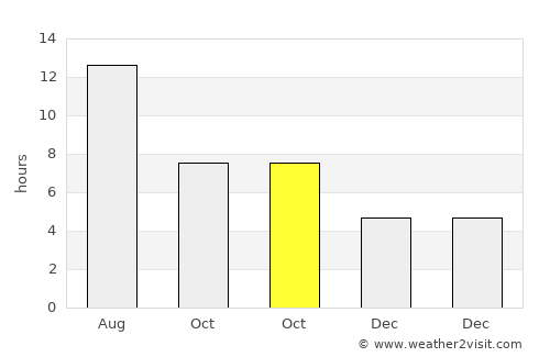 Acharnes average rain in October