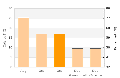 Acharnes average temperature in October
