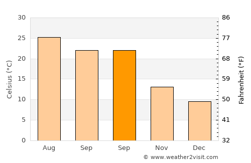Acharnes average temperature in September