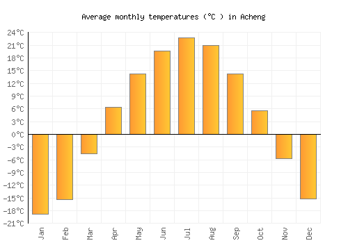 Acheng average temperature chart (Celsius)