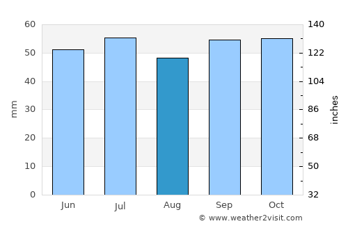 Achères average rain in August