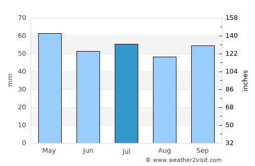 Achères average rain in July