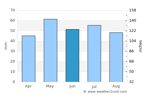Achères average rain in June