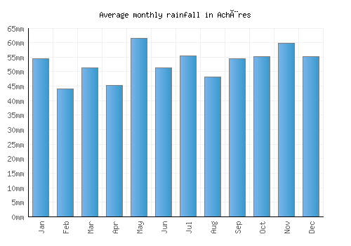 Achères monthly rainfall chart (mm)
