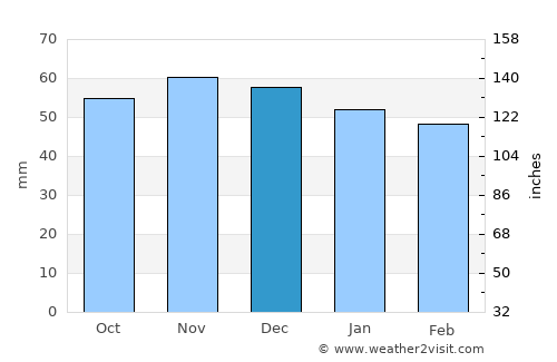 Achern average rain in December