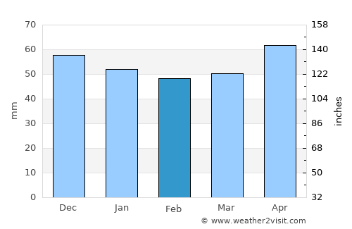 Achern average rain in February