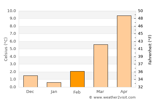 Achern average temperature in February