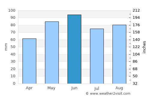 Achern average rain in June