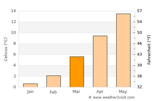 Achern average temperature in March