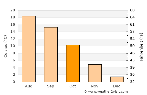 Achern average temperature in October