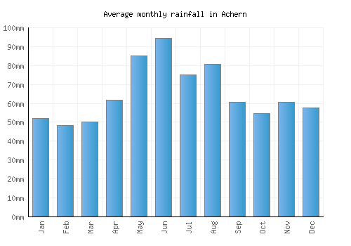 Achern monthly rainfall chart (mm)