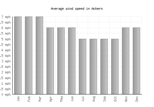 Achern average winspeed by month (mph)