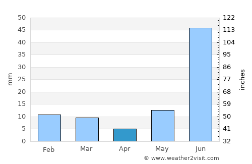 Achhnera average rain in April