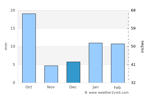 Achhnera average rain in December