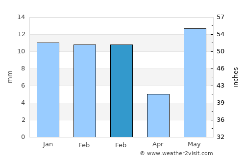 Achhnera average rain in February