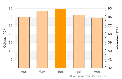 Achhnera average temperature in June