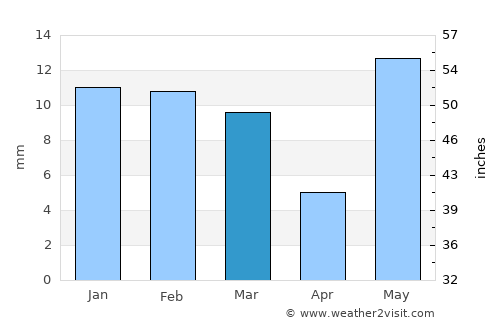 Achhnera average rain in March